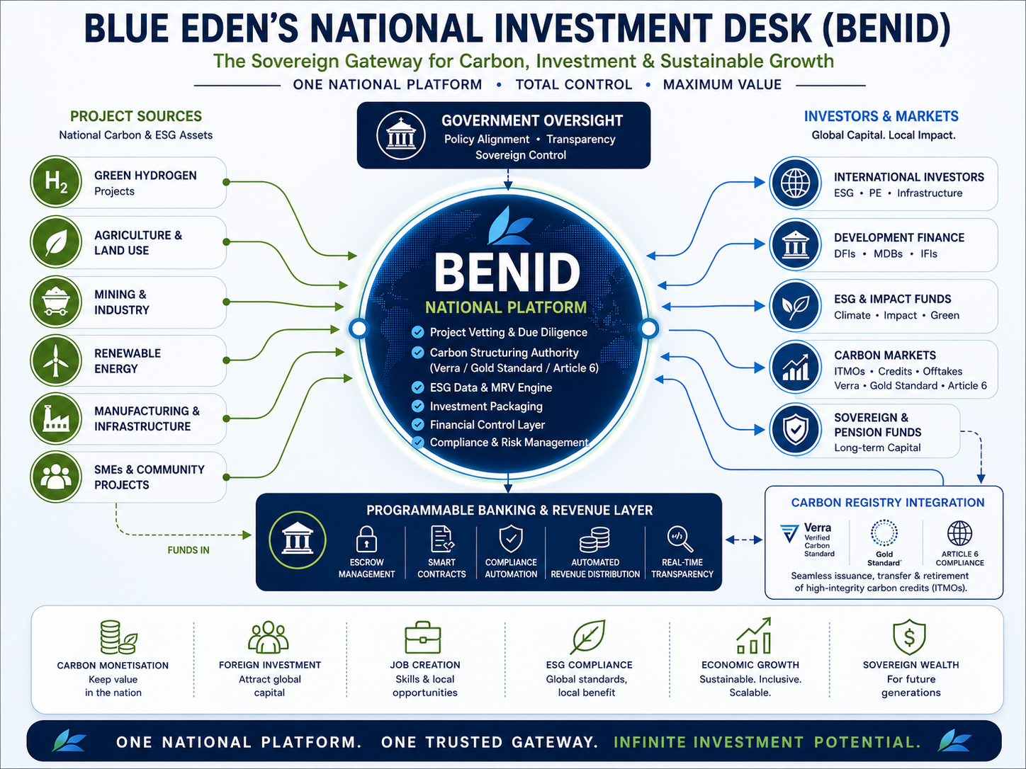 Blue Eden National Investment Desk Framework Map